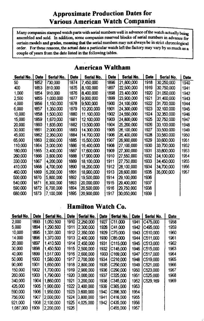 Hamilton Watch Serial Number Database